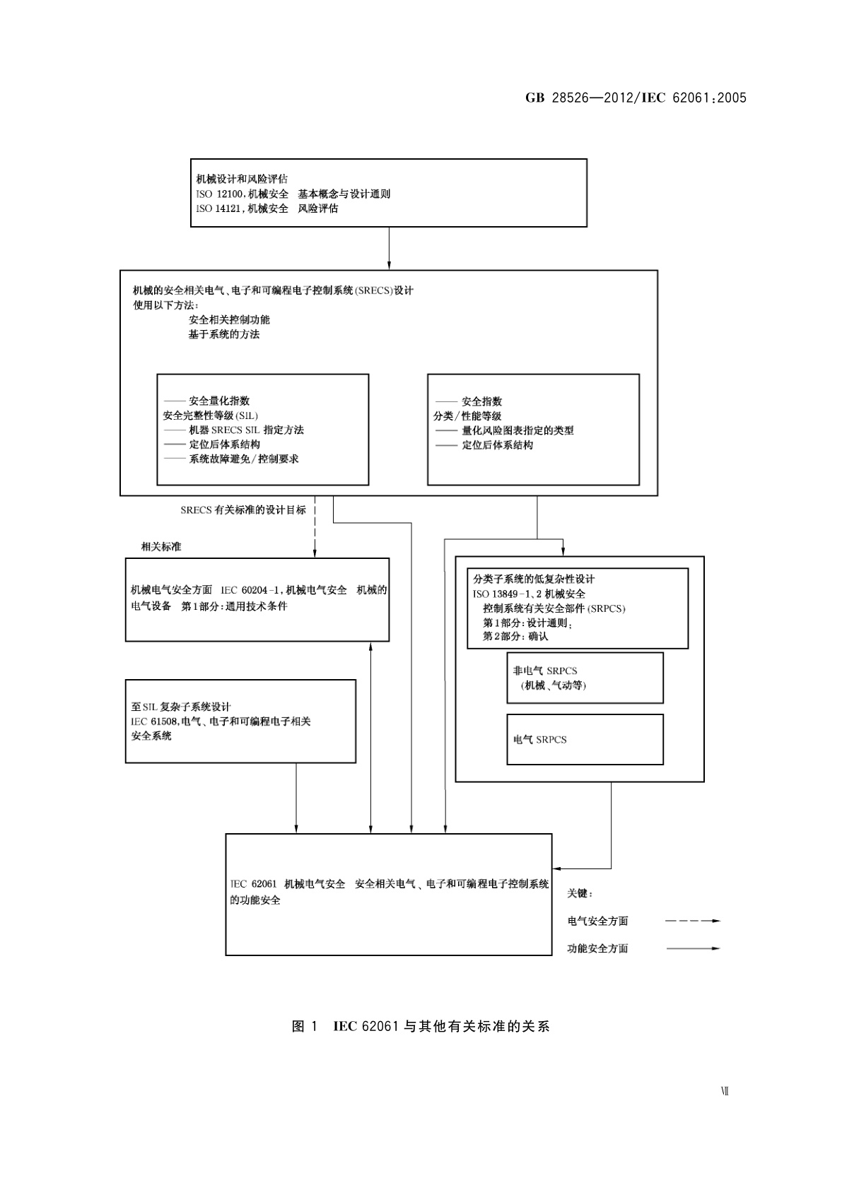 GB 28526-2012 机械电气安全　安全相关电气、电子和可编程电子控制系统的功能安全
