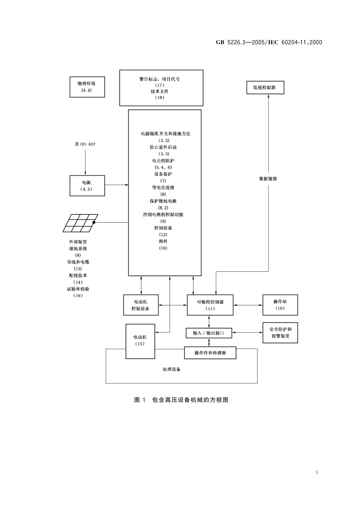 GB 5226.3-2005 机械安全　机械电气设备　第11部分：电压高于1000Va.c.或1500Vd.c.但不超过36kV的高压设备的技术条件