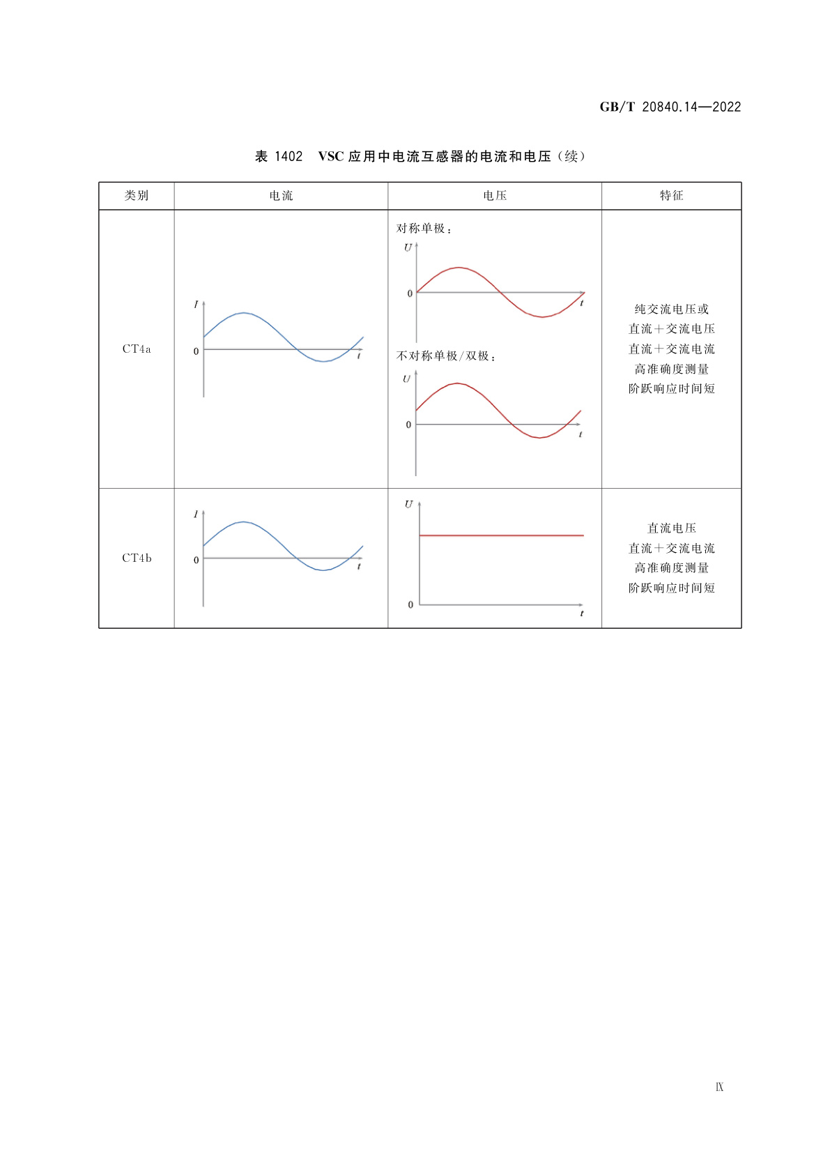 GB/T 20840.14-2022 互感器　第14部分：直流电流互感器的补充技术要求