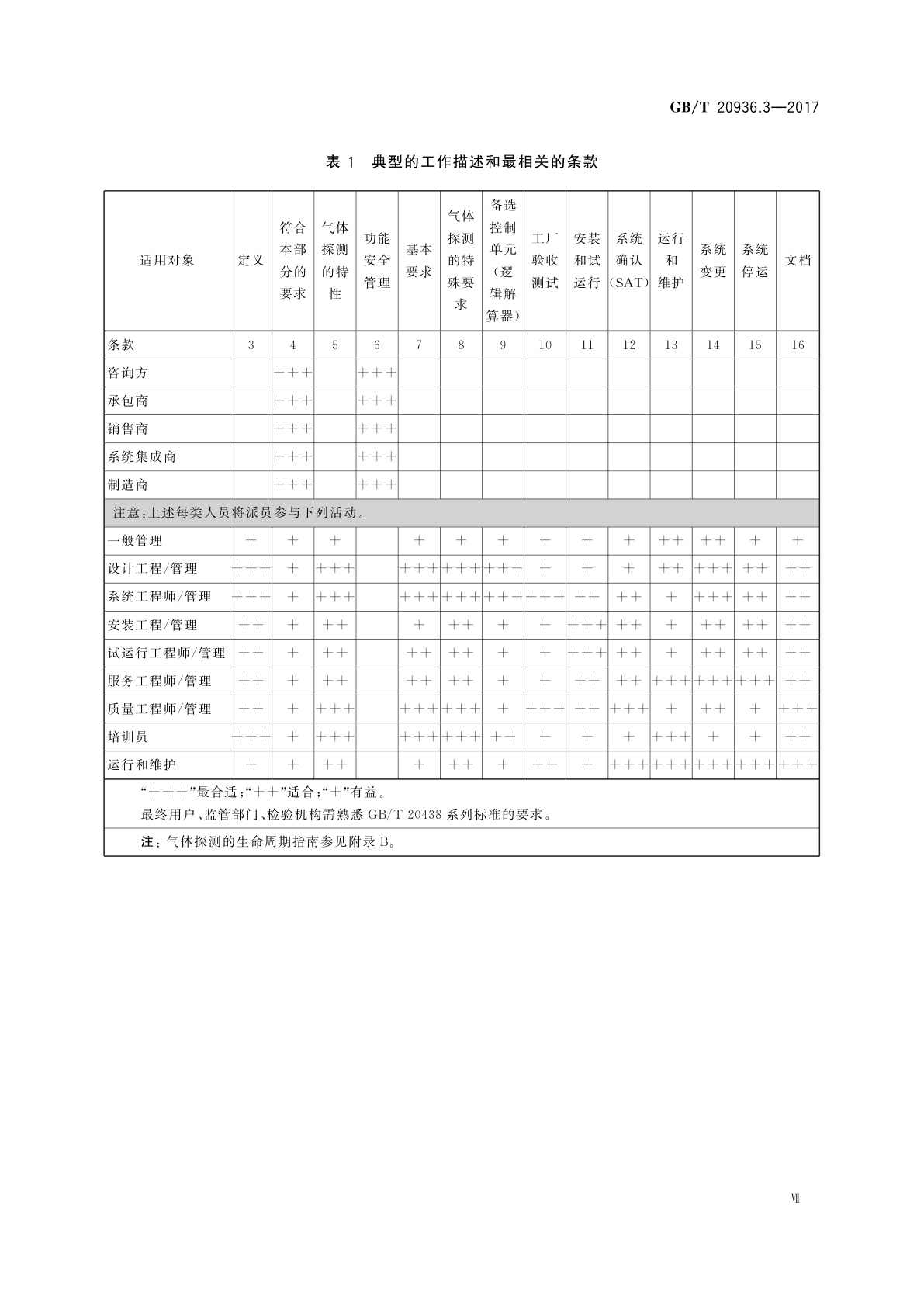 GB/T 20936.3-2017 爆炸性环境用气体探测器　第3部分：固定式气体探测系统功能安全指南