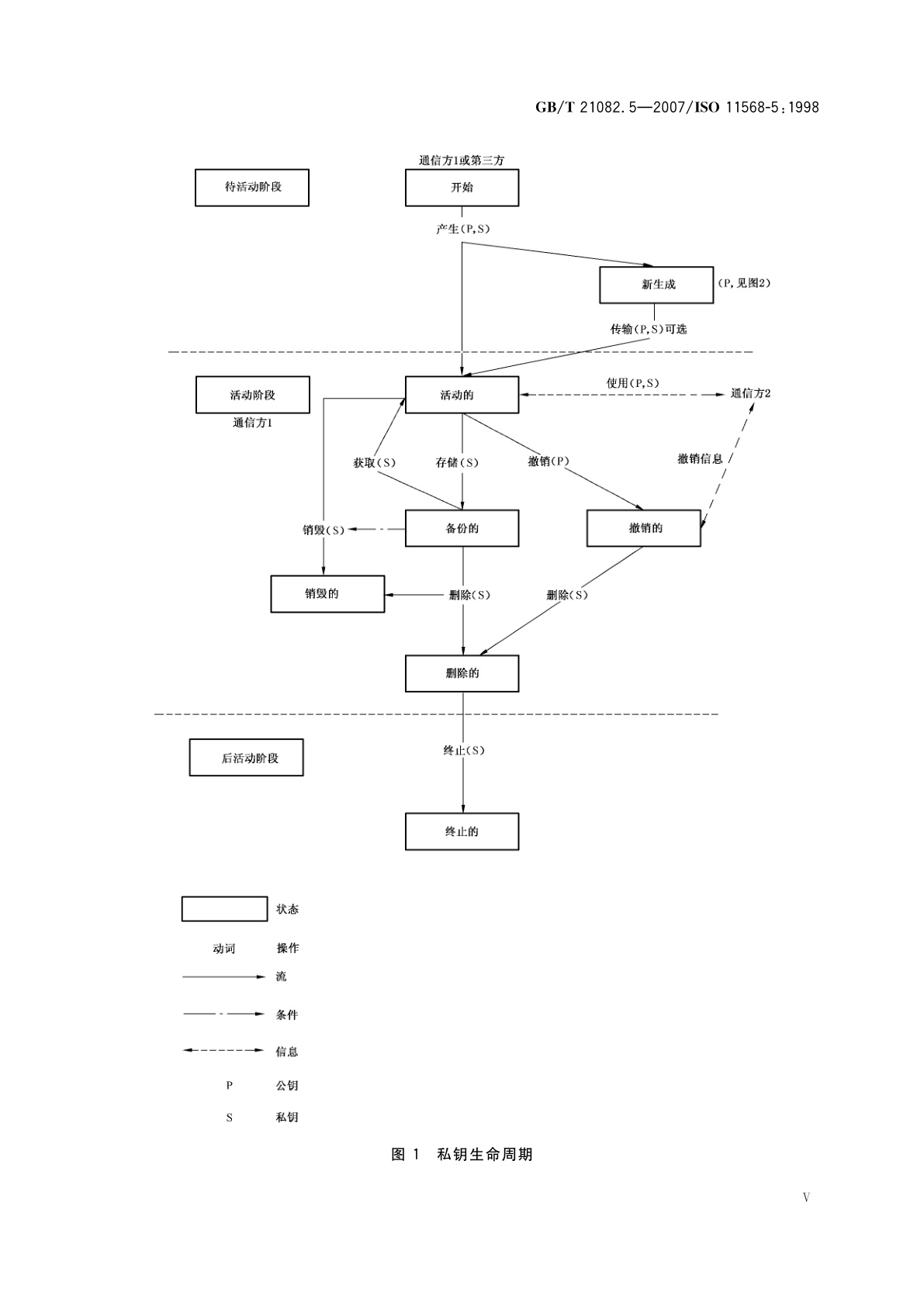 GB/T 21082.5-2007 银行业务　密钥管理(零售)　第5部分：公开密钥密码系统的密钥生命周期