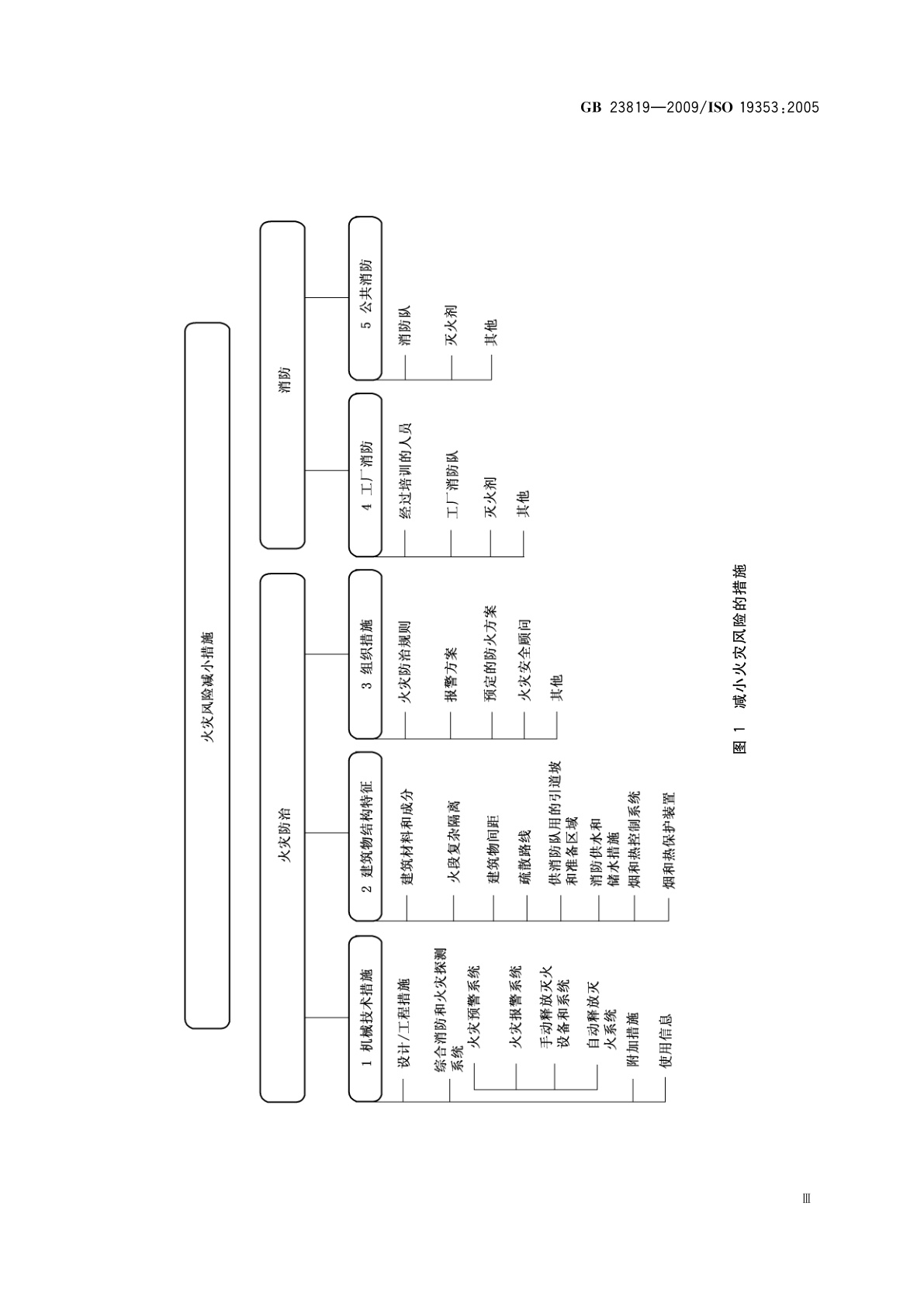 GB/T 23819-2009 机械安全　火灾防治