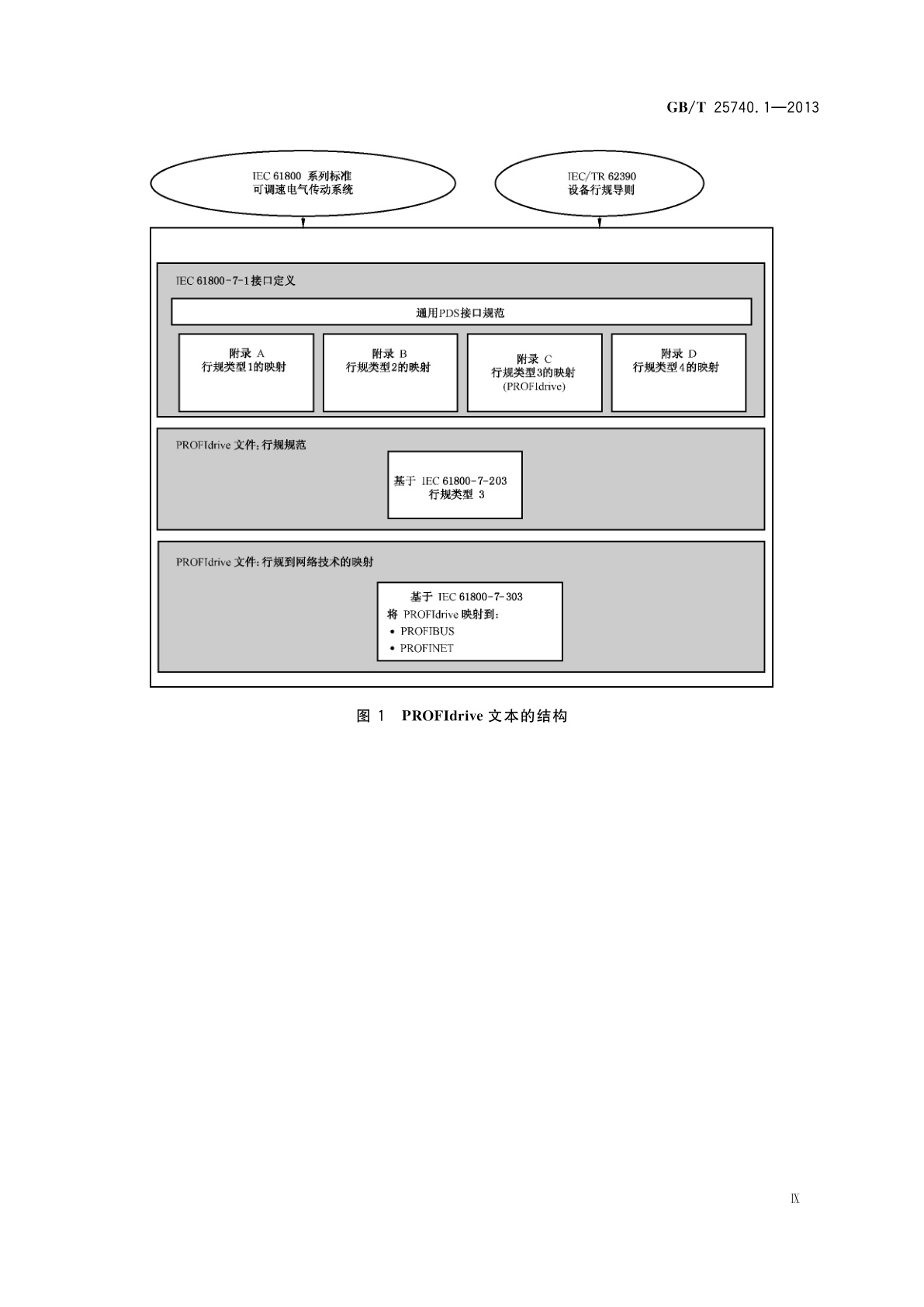 GB/T 25740.1-2013 PROFIBUS & PROFINET技术行规PROFIdrive　第1部分：行规规范