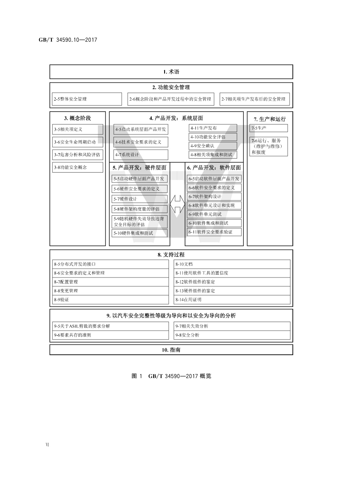 GB/T 34590.10-2017 道路车辆　功能安全　第10部分：指南