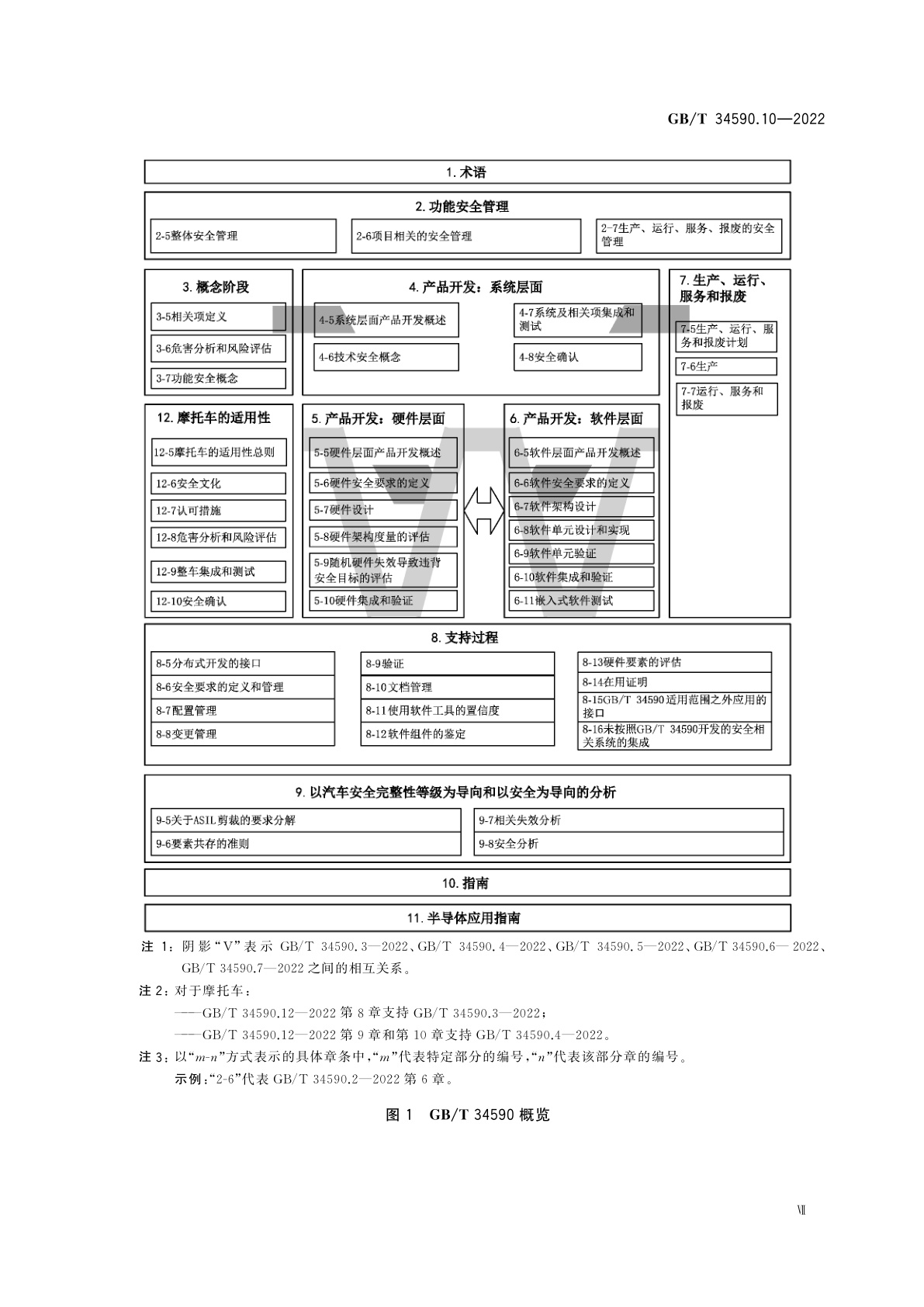 GB/T 34590.10-2022 道路车辆　功能安全　第10部分：指南