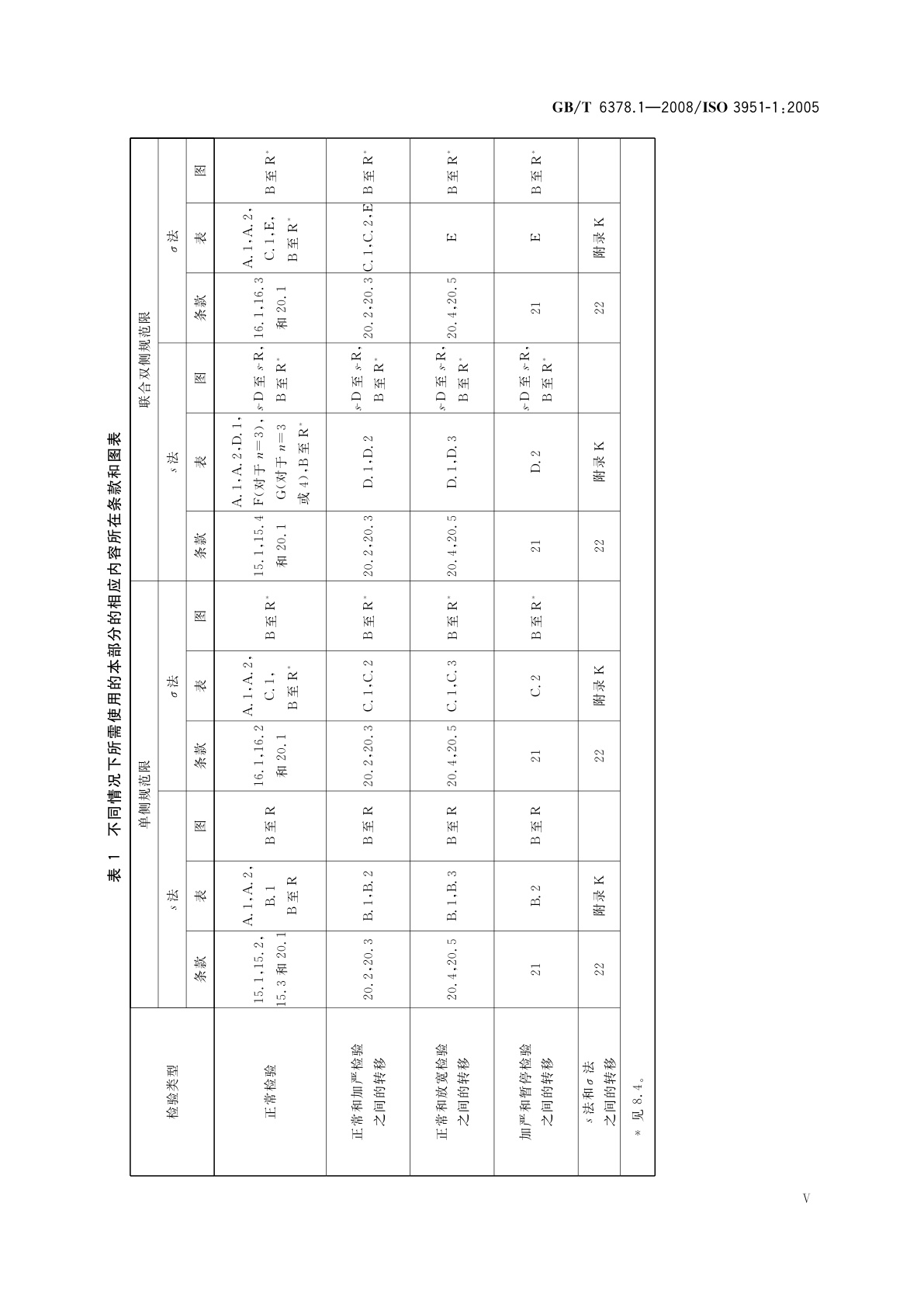 GB/T 6378.1-2008 计量抽样检验程序　第1部分：按接收质量限(AQL)检索的对单一质量特性和单个AQL的逐批检验的一次抽样方案