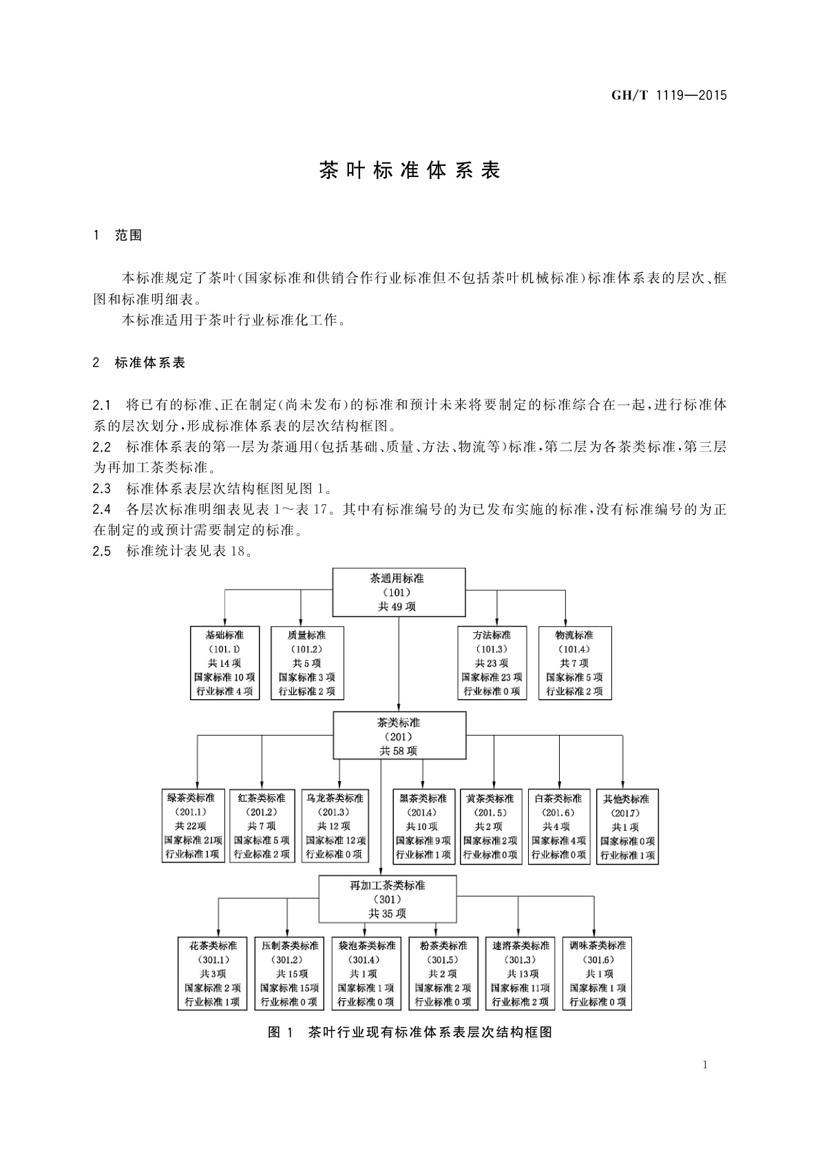 GH/T 1119-2015 茶叶标准体系表