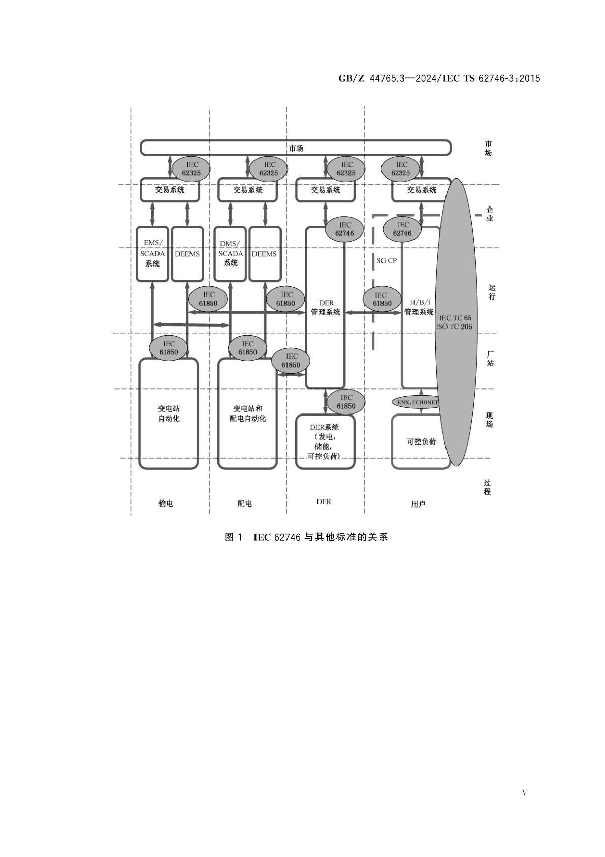 GB/Z 44765.3-2024 用户端能源管理系统和电网侧管理系统间的接口　第3部分：架构